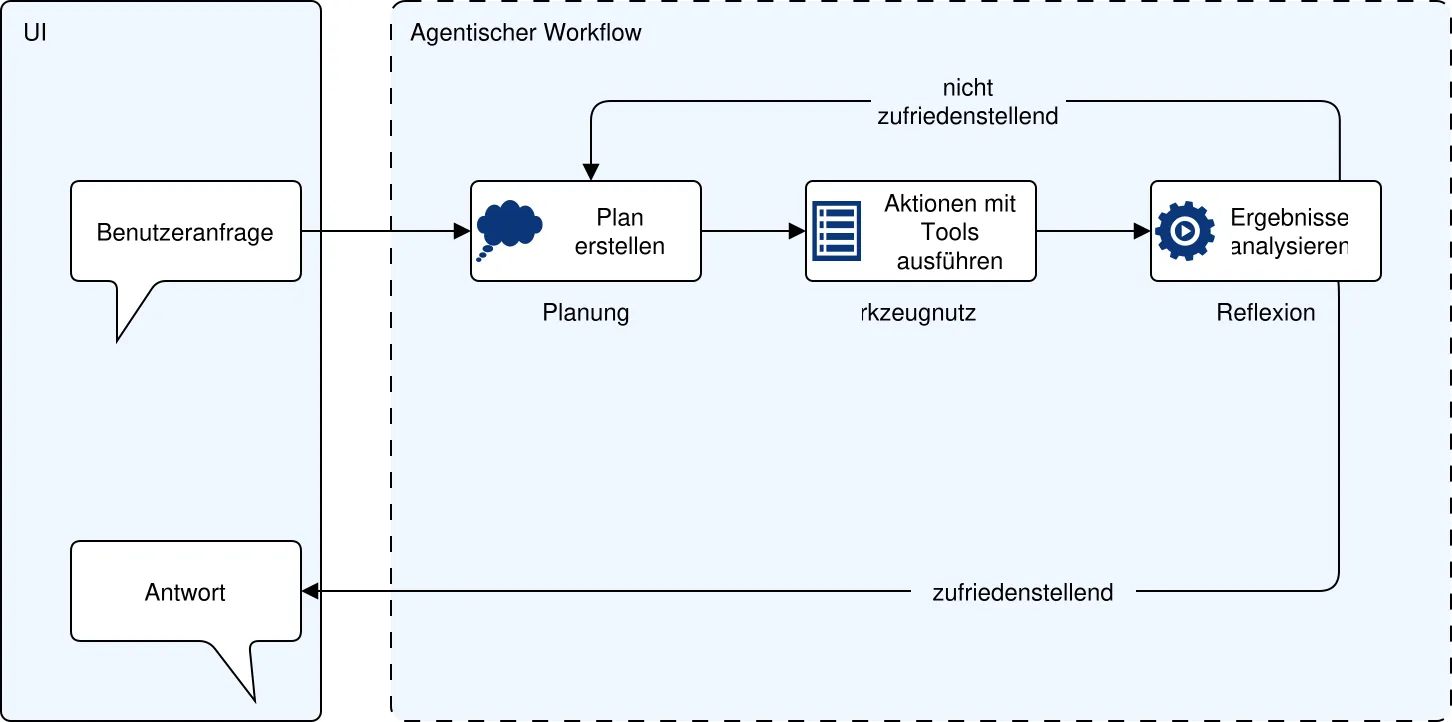 Agentenbasierte KI Workflow-Prozess