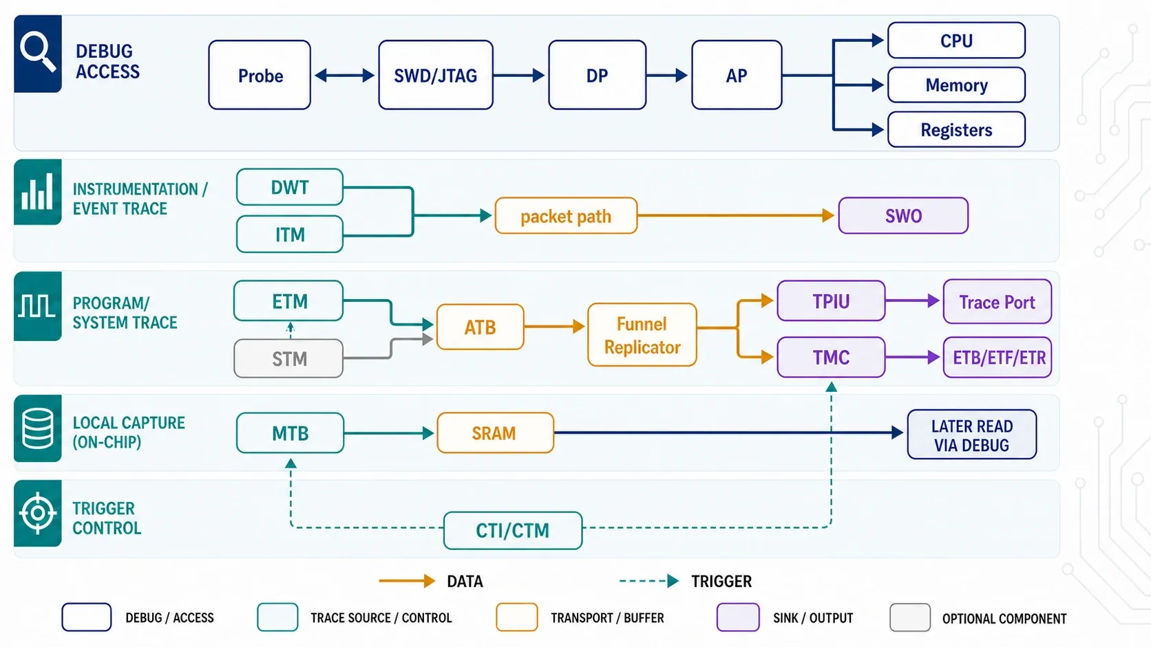 CoreSight architecture with separate paths for debug access, event trace, program-flow trace, MTB, and cross-trigger control