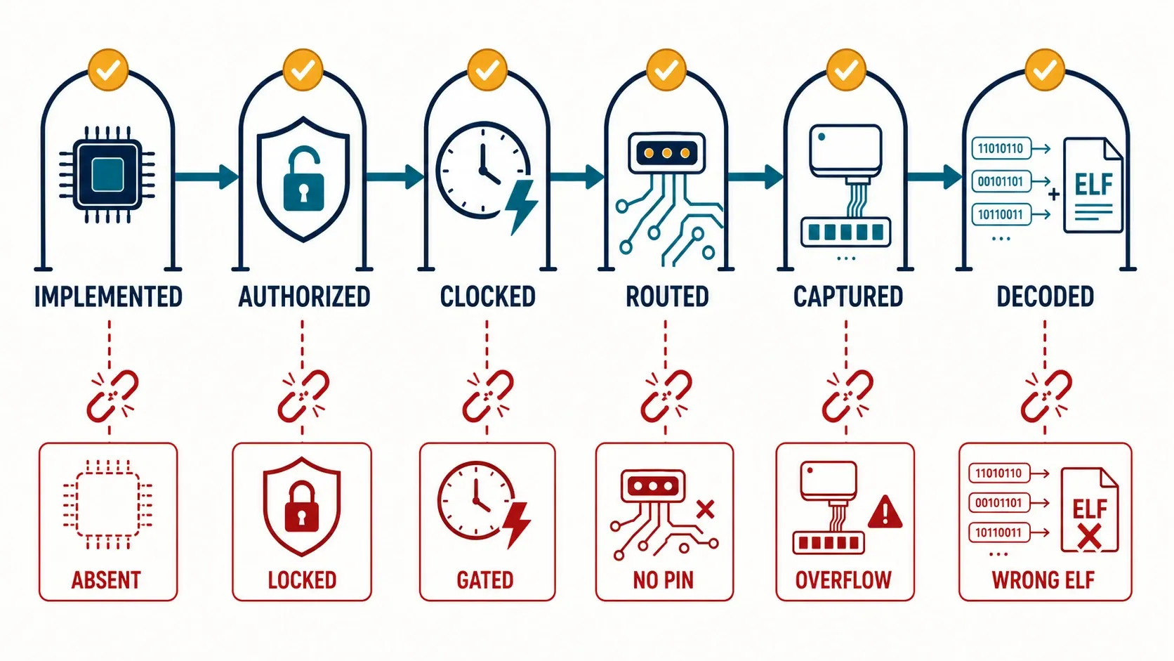 Chain of practical requirements from an implemented CoreSight component to correctly decoded trace