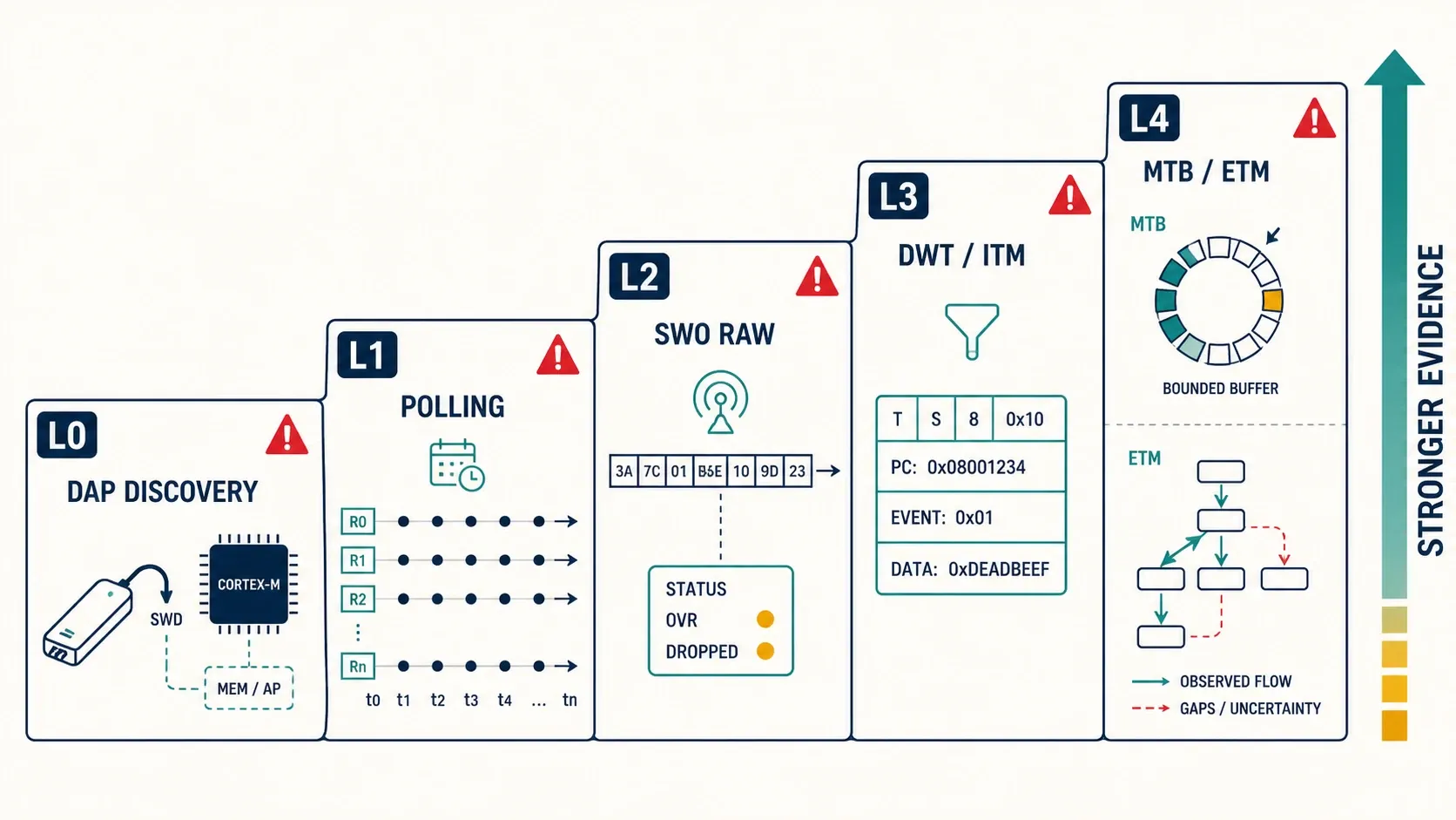 Evidence ladder from DAP discovery through polling and raw SWO data to DWT, ITM, MTB, and ETM