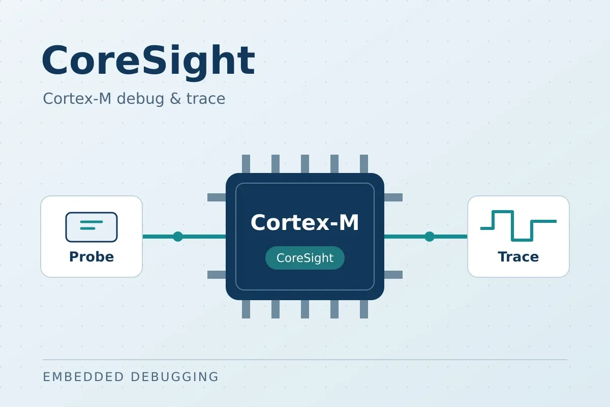CoreSight illustration showing a debug probe, a Cortex-M chip and a trace signal