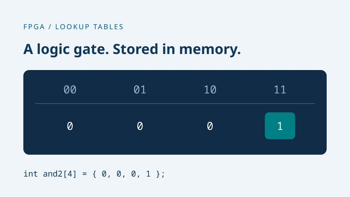 A two-input AND lookup table with input addresses 00, 01, 10, 11 and stored values 0, 0, 0, 1.